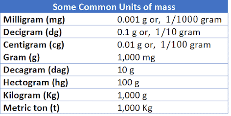 What unit of measurement is used mass? (unit of mass)