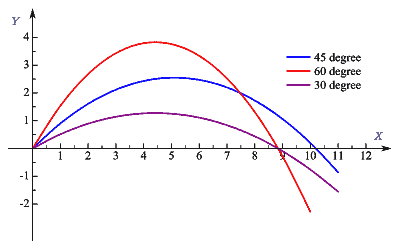 projectile motion curve
