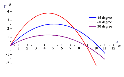 The maximum range of projectile formula 2 projectile motion curve