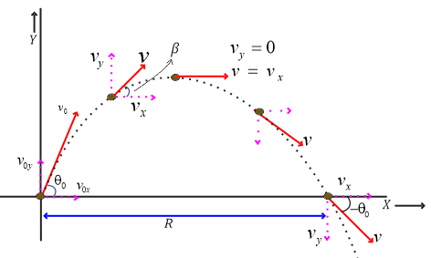 The maximum range of projectile formula 1 projectile
