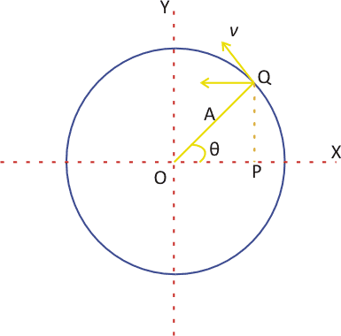 Circle of reference for velocity