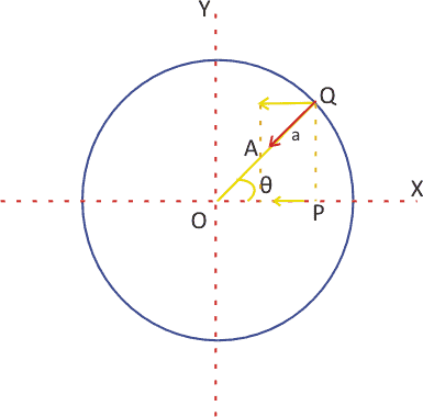 Circle of reference for acceleration