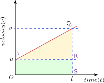 Third Equation of Motion by Graphical Method
