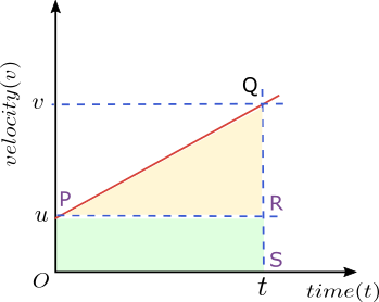 Second Equation of motion by graphical Method 1 second equation of motion from velocity time graph