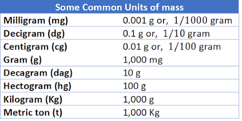 What unit of measurement is used for mass? 2 units of mass What unit of measurement is used for mass