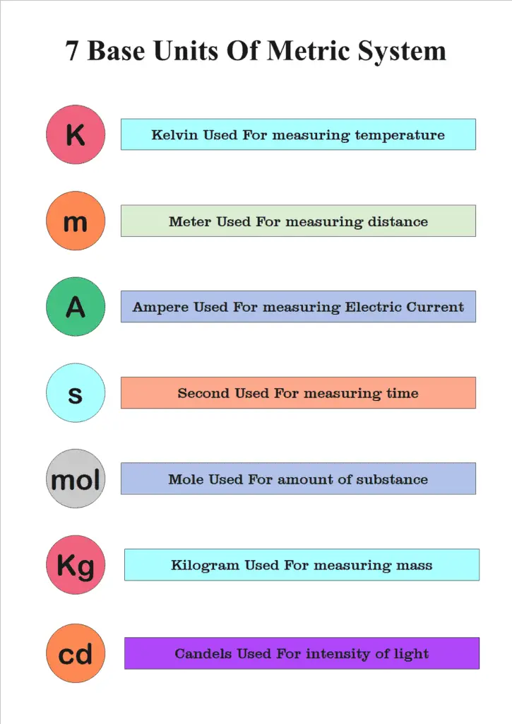 What are the units of measurement in the metric system? 2 7 base units of measurement What are the units of measurement in the metric system