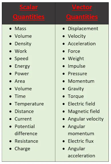 Concept of Vectors and Scalars in Physics 2 Scalar and vector quantities vectors and scalars in physics