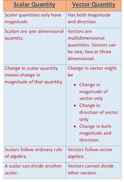 difference between scalar and vector quantity vectors and scalars in physics