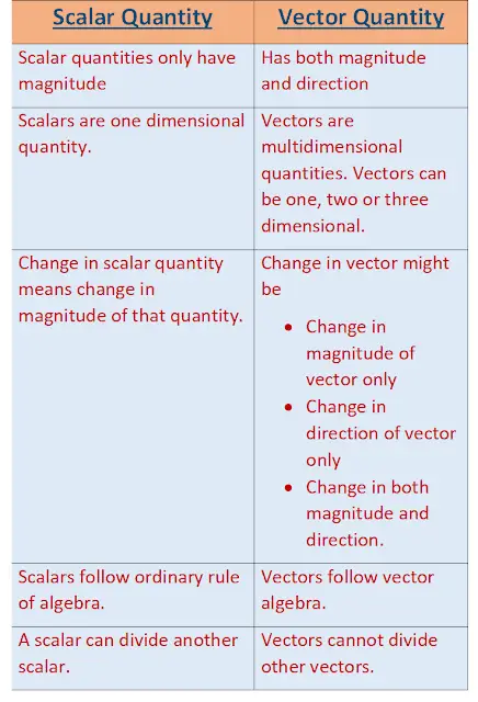 Concept of Vectors and Scalars in Physics 3 difference between scalar and vector quantity vectors and scalars in physics