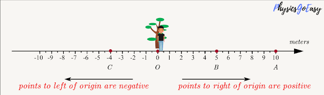 What is Distance and displacement in physics? 2 Position in physics
