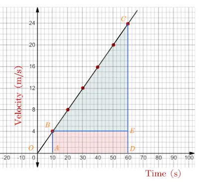 How to find displacement on a velocity-time graph 2 v-t graph