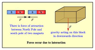 Effect Of Force 1 Force occurs due to interaction