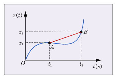 Position time graph - varying slope
