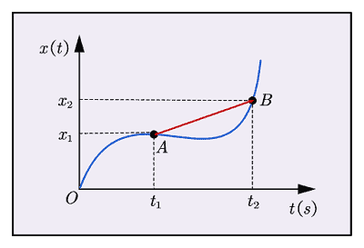How to find average velocity on a position time graph 2 Position time graph - varying slope