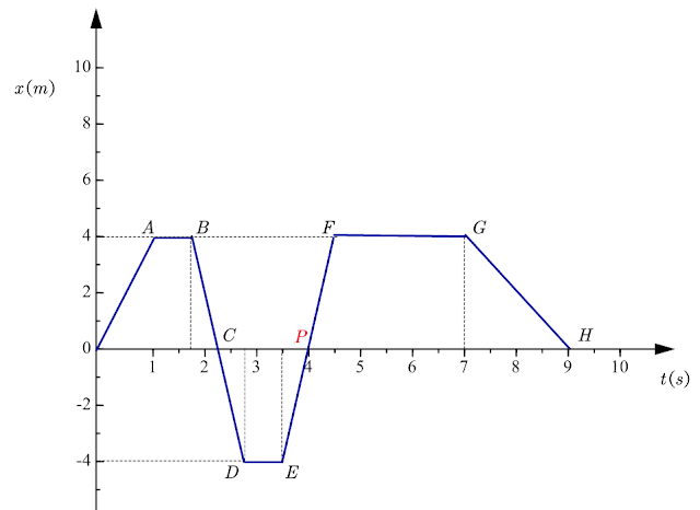 displacement from position time graph marked find displacement on a position time graph