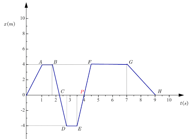 How to find displacement on a position time graph 2 displacement from position time graph marked find displacement on a position time graph