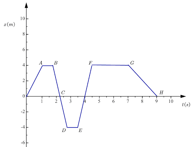 How to find displacement on a position time graph 1 displacement on a position-time graph