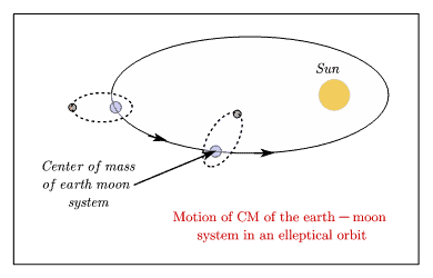 Centre of mass formulas list with solved examples and problems 1 center of mass formulas