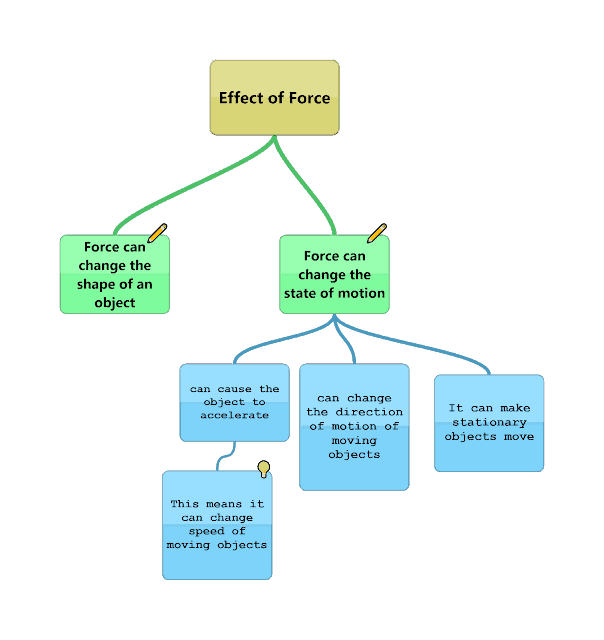 Effect Of Force 2 Effect of force concept map