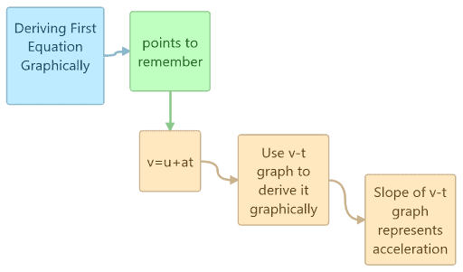 First Equation of motion by graphical Method concept map
