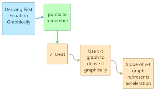 First Equation of motion by graphical Method 2 First Equation of motion by graphical Method concept map