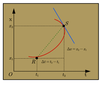 How to find instantaneous velocity on a position time graph? 1 finding instantaneous velocity on a position time graph