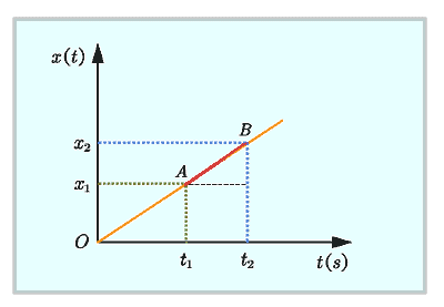 Position time graph - linear