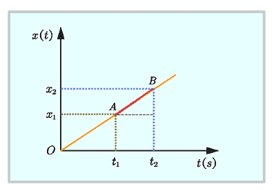 How to find average velocity on a position time graph 1 Position time graph - linear