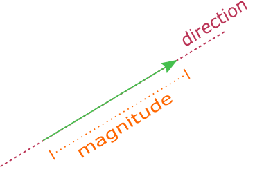 Representation of vectors graphically 1 Representation of vector