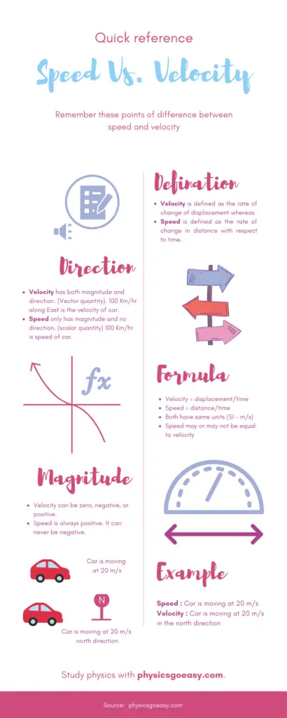 Difference between speed and velocity 2 Speed vs. velocity infographic