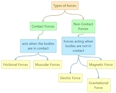 Types of Forces Concept Map