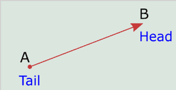 Representation of vectors graphically 2 Vector Head and Tail