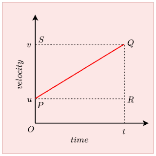 First Equation of motion by graphical Method 1 First Equation of motion by graphical Method v-t graph