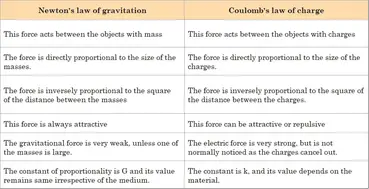 How Is Coulomb S Law Similar To Newton S Law Of Gravitation How Is It Different