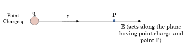 Comparison between Coulomb’s law and Biot Savart law 1 Electric Field due to a point charge