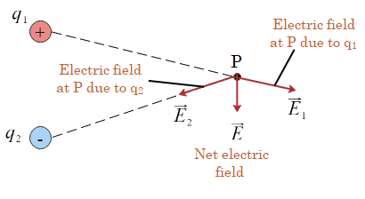 Magnitude of electric field
