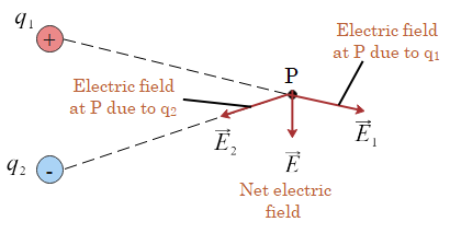 How to find the magnitude of an electric field? 1 Magnitude of electric field