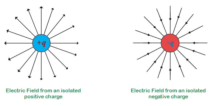 Electric Field lines for two source charges