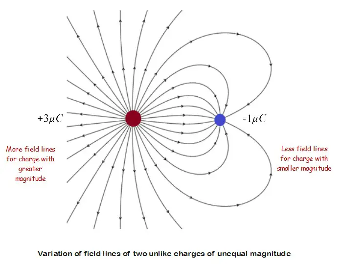 How to draw electric field lines? 3 Electric Field Lines for unlike charges