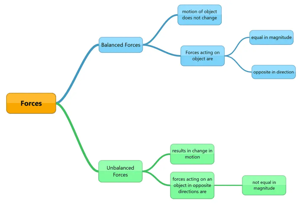 Balanced and Unbalanced Forces concept map