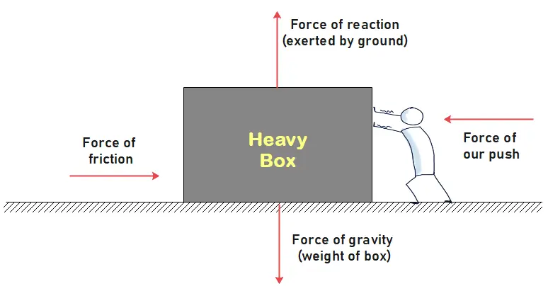  forces acting on the box 