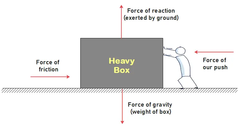 forces acting on the box