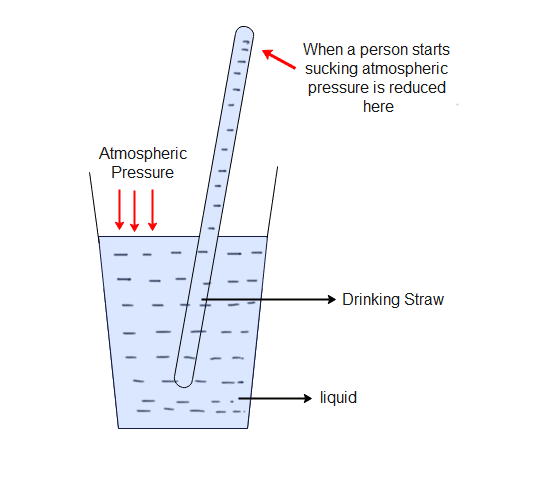 Applications of atmospheric pressure in daily life 2 straw Applications of atmospheric pressure