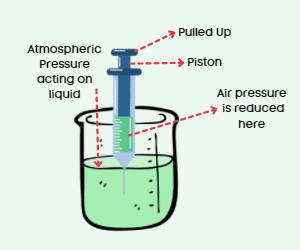 syringe Applications of atmospheric pressure