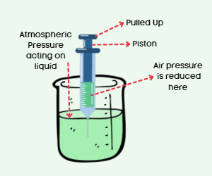 Applications of atmospheric pressure in daily life 4 syringe Applications of atmospheric pressure