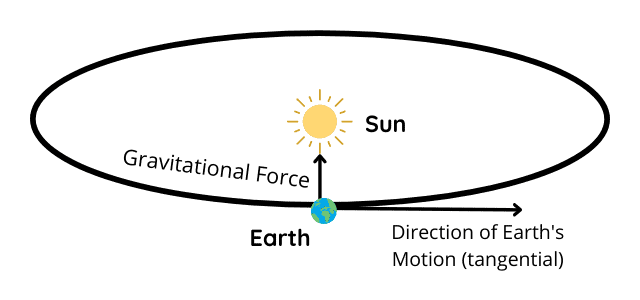 The work done by the Earth's gravitational force when it revolves around the sun is zero.