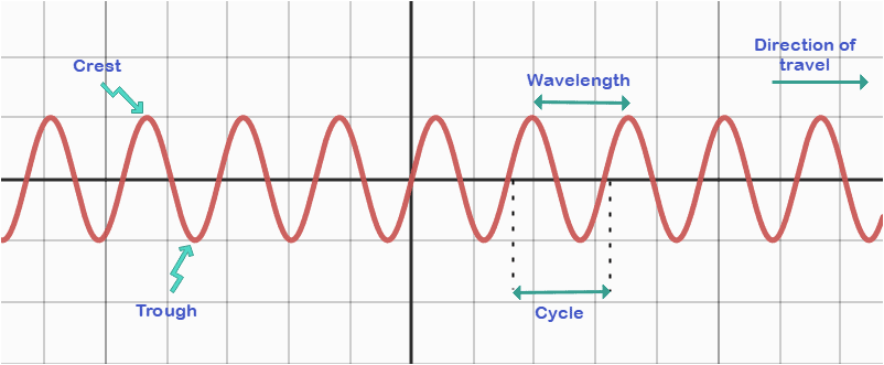 Frequency Formula Physics 1 sine wave