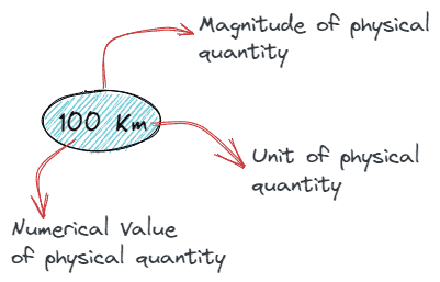 Order of magnitude Physics 1 magnitude of physical quantity