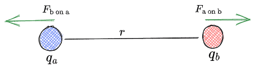 How to calculate force between two charges 1 charges 2 How to calculate force between two charges