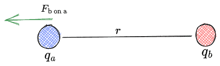 How to calculate force between two charges 2 charges How to calculate force between two charges